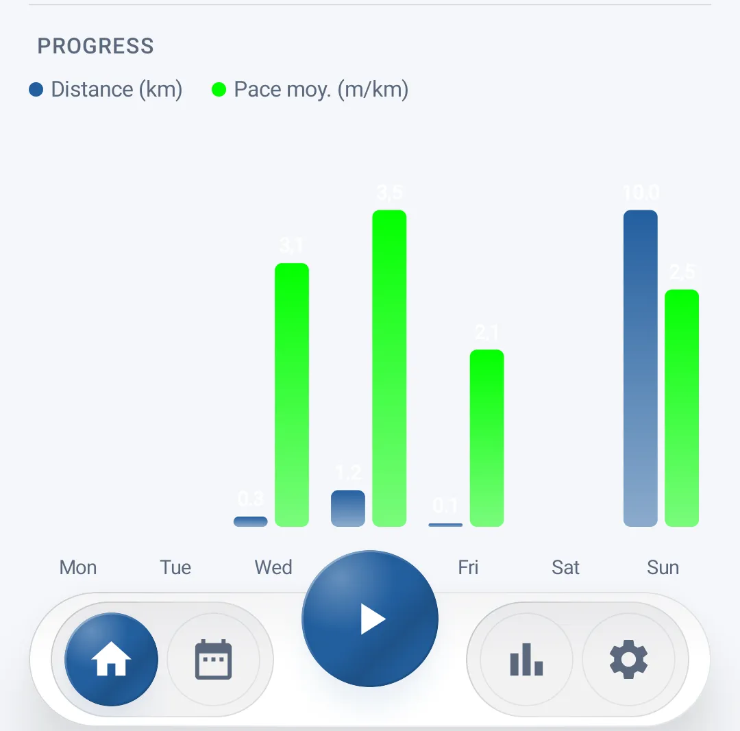 Weekly comparison chart